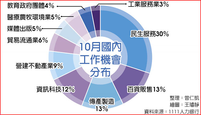 10月國內工作機會分布