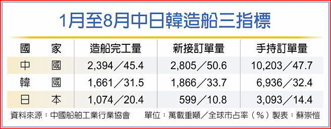 1月至8月中日韓造船三指標