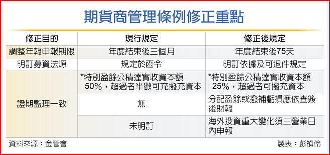 期货商管理条例修正重点