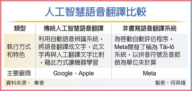 人工智慧语音翻译比较