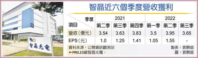 智晶近六个季度营收获利