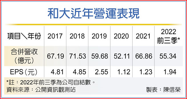 和大近年营运表现