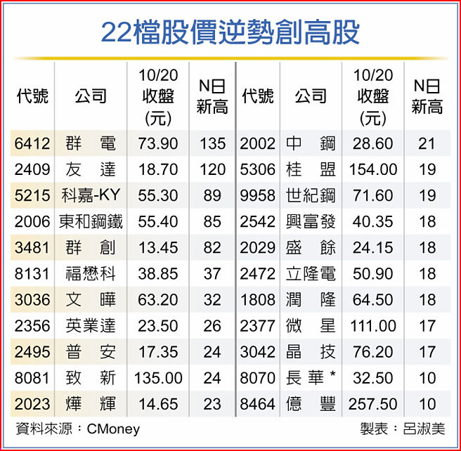 22檔股价逆势创高股