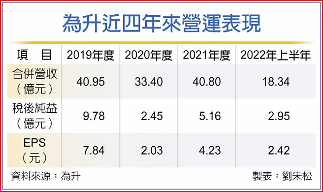 为升近四年来营运表现
