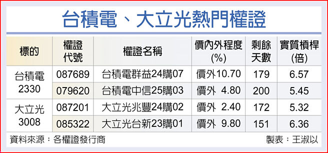 台积电、大立光热门权证