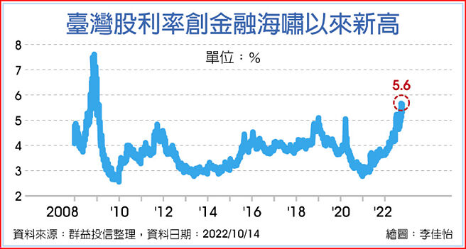 臺湾股利率创金融海啸以来新高