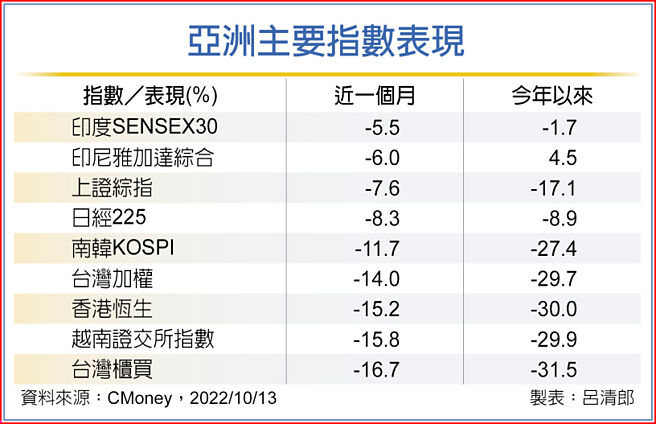 亚洲主要指数表现