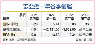 擁雙利多 宏亞拚Q3本業轉盈