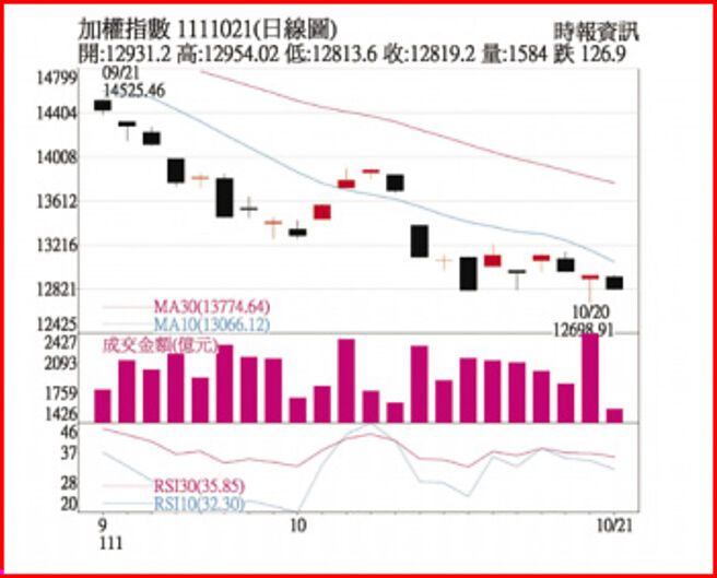 加权指数  1111021(日线图)