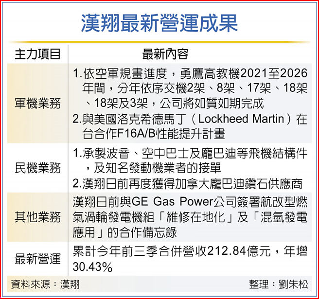 汉翔最新营运成果