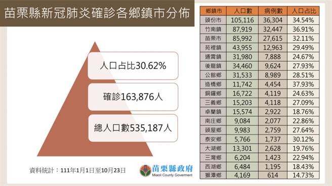 苗栗＋786 今年1月至今累積本土案例16萬人 生活 中時 4001