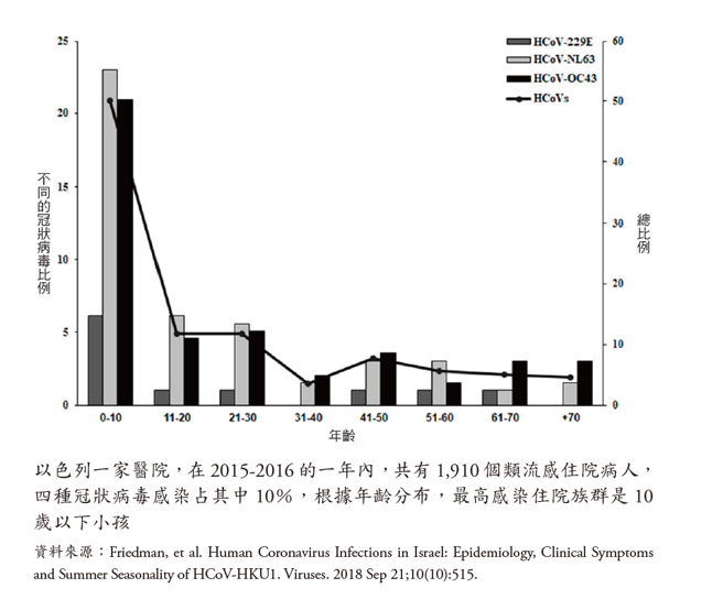 不同的冠状病毒比例。（图／商周提供）