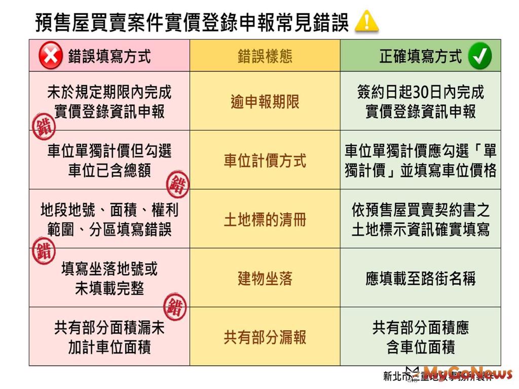 避開五大錯誤 聰明申報實價登錄 (圖/MyGoNews買購房地產新聞)