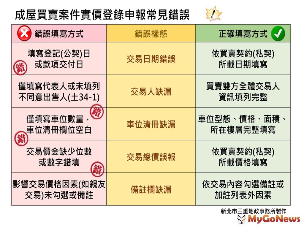 避開五大錯誤 聰明申報實價登錄 (圖/MyGoNews買購房地產新聞)