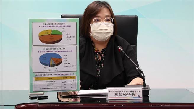 台北市卫生局统计今年上半年违规广告查缉成果，食品、药品、医疗器材及化粧品违规广告共开罚331件、裁罚2429万元。（北市卫生局提供／游念育台北传真）