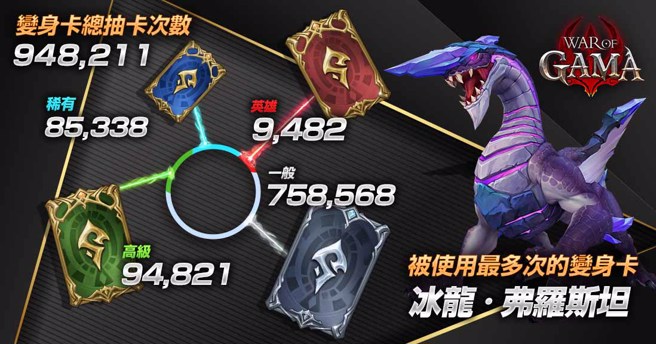 《War Of GAMA》超狂变身卡，抽卡张数相当惊人。(图/业者提供)