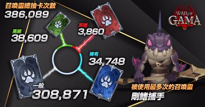 《War Of GAMA》召唤灵可助力战斗，也让玩家们狂抽欲罢不能。(图/业者提供)