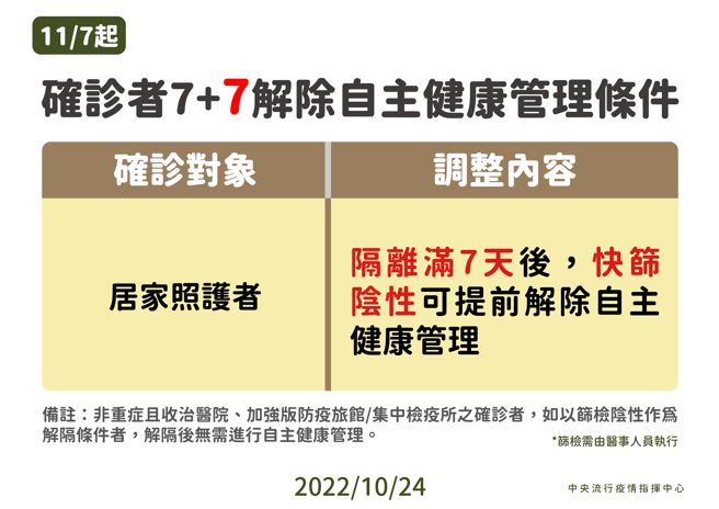 确诊者隔离7天后，快筛阴可提前解除7天自主健康管理。(指挥中心提供)