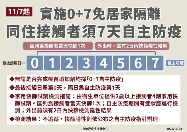 同住接触者实施0+7，免居家隔离，仅需7天自主防疫。(指挥中心提供)