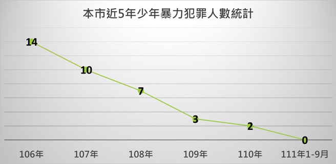 少年警察队统计，111年1至9 月少年全般刑案发生较去年同期相较减少243件，降幅达 25%，六都最佳，少年涉诈欺、妨害秩序及窃盗等三项主要案类，亦呈下降趋势。(高雄市警察局提供)