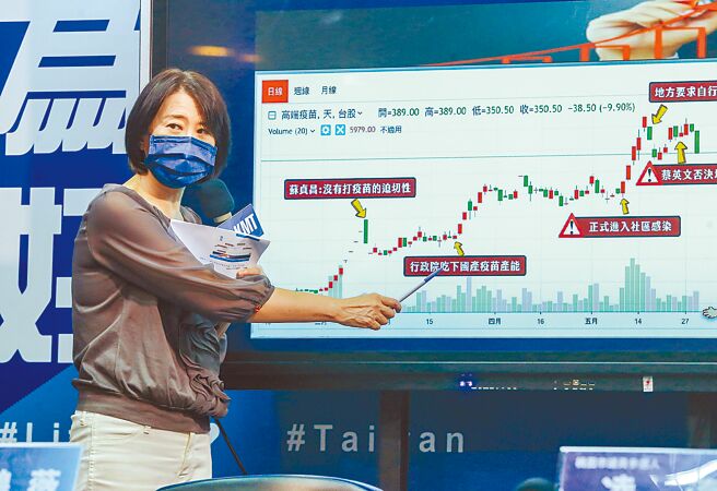 高端近期公告新冠疫苗销售净额，意外揭露指挥中心为唯一买主，近3年半的财报营业收入大起又大落。图为国民党文传会副主委王鸿薇以股市走势图质疑高端炒股，政府却莫可奈何。（本报资料照片）