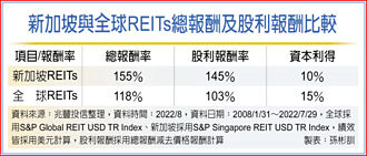 瞄準新加坡REITs 報酬股利兼收