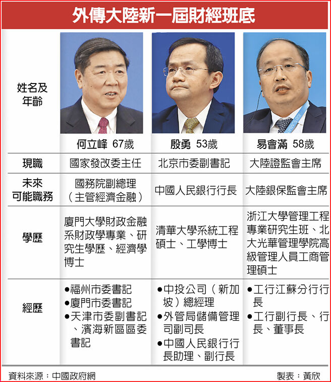 外傳大陸新一屆財經班底