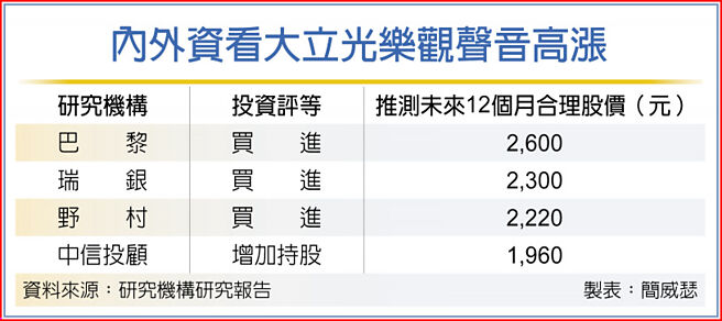 内外资看大立光乐观声音高涨
