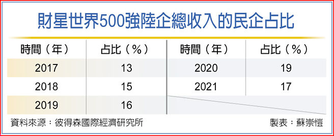 財星世界500強陸企總收入的民企占比