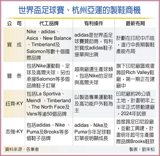 世界杯足球赛、杭州亚运的制鞋商机