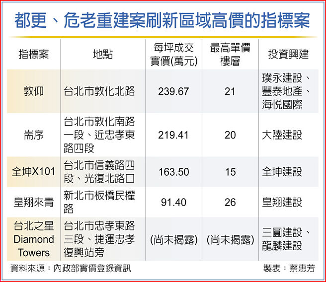 都更、危老重建案刷新区域高价的指标案