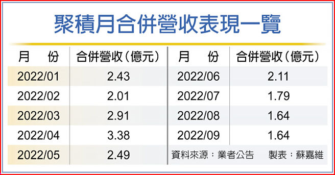 聚积月合併营收表现一览