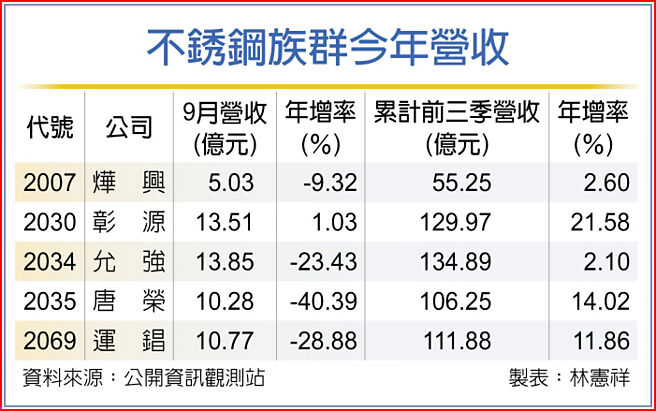不銹钢族群今年营收