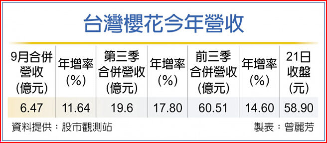 台灣櫻花今年營收