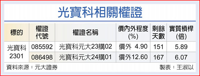 光宝科相关权证