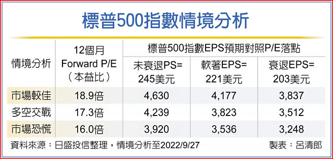 標普500指數情境分析