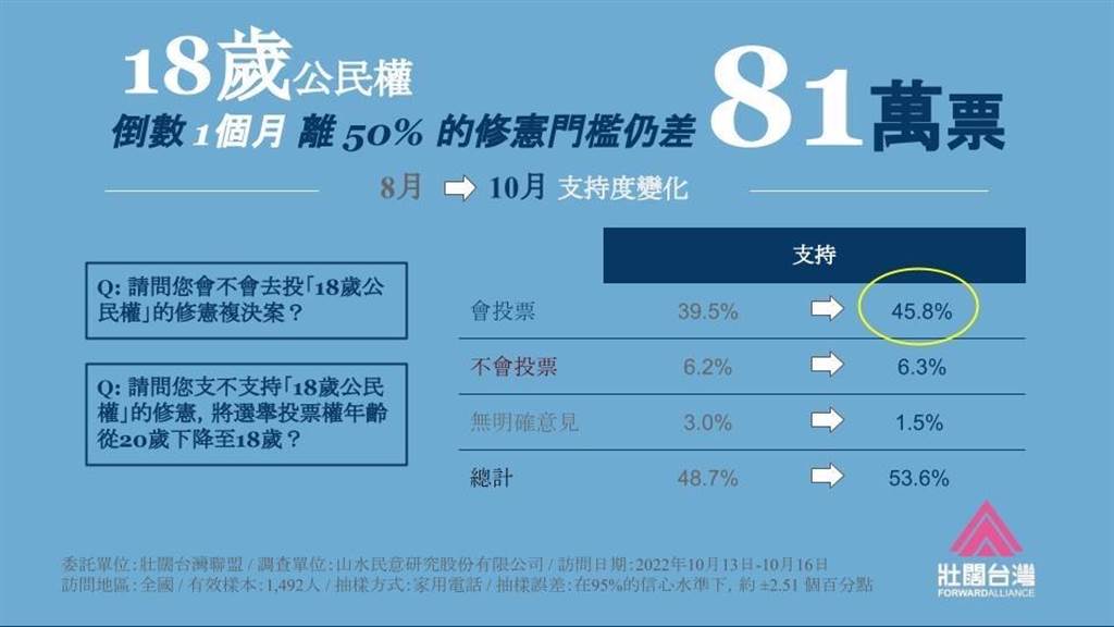 [討論] 18歲公民權過關還差81萬票 吳怡農：中間選民