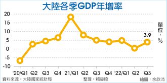 陸第三季GDP成長3.9％ 優預期
