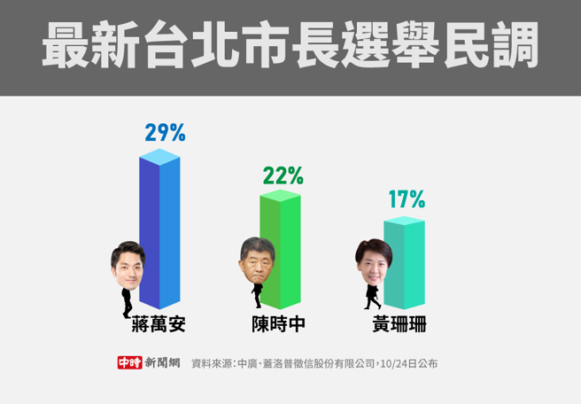 最新台北市長選舉民調(製圖/陳友齡)