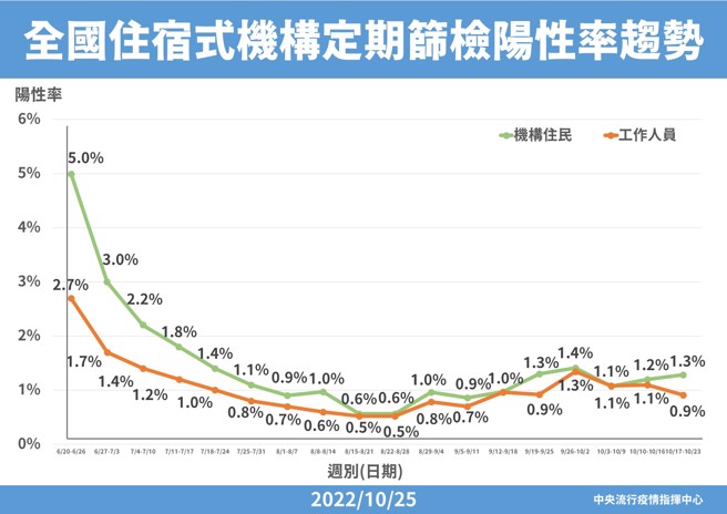 全国住宿式机构定期筛检阳性率趋势。(指挥中心提供)