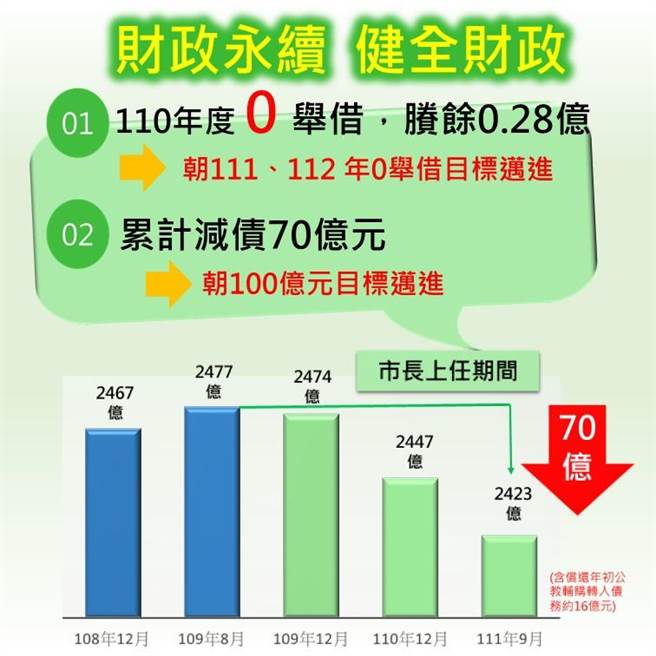 高市财政局长陈勇胜指出，市府团队在市长陈其迈2年拚4年的带领下，不断透过开源节流来健全财政，交出多项6都第1成绩单。（柯宗纬翻摄）