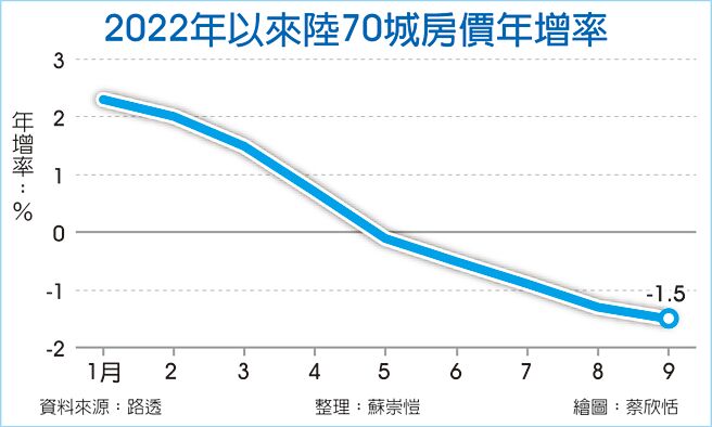2022年以来陆70城房价年增率