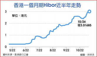 港元吃緊 1月期HIBOR刷新高