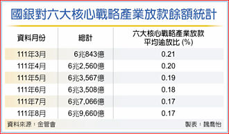 六核心產業 國銀放款破6.9兆