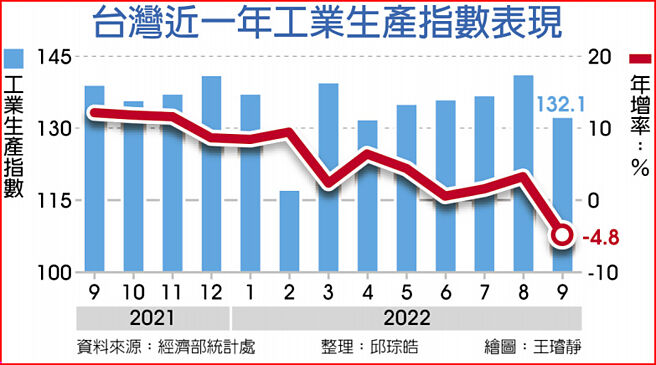 台湾近一年工业生产指数表现