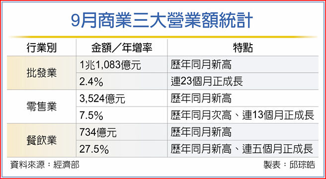 9月商业三大营业额统计