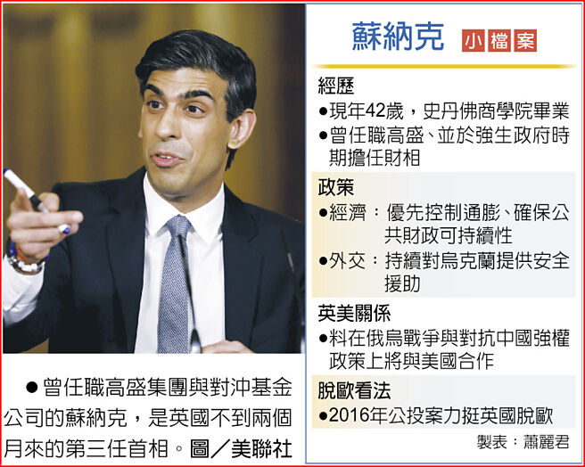 蘇納克小檔案　曾任職高盛集團與對沖基金公司的蘇納克，是英國不到兩個月來的第三任首相。圖／美聯社