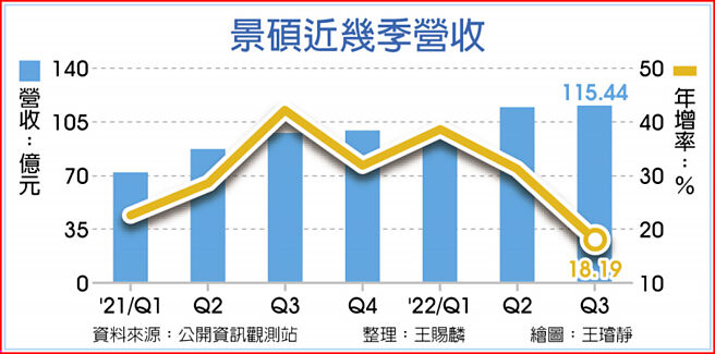 景硕近几季营收