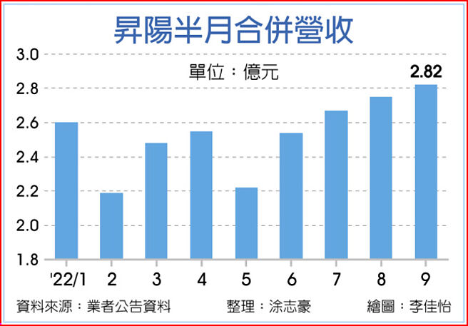 升阳半月合併营收