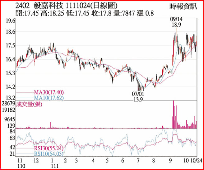 毅嘉1111024日線圖